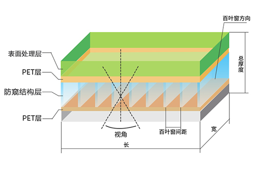 防窺膜原理和超微細百葉窗結(jié)構(gòu)