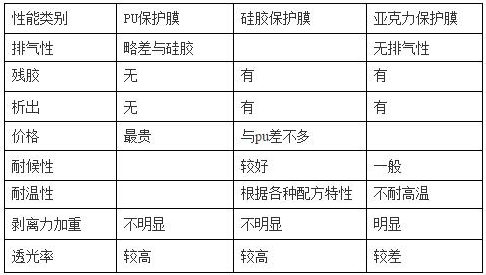PET保護(hù)膜涂jia膠層（PU、硅膠、亞克力）優(yōu)缺點(diǎn)對(duì)比